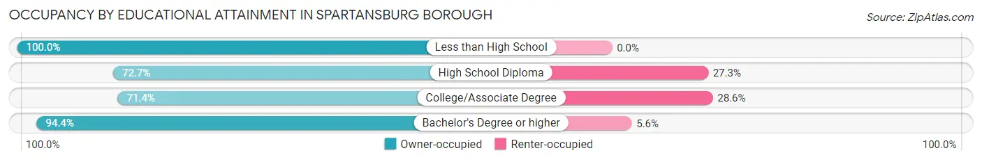 Occupancy by Educational Attainment in Spartansburg borough