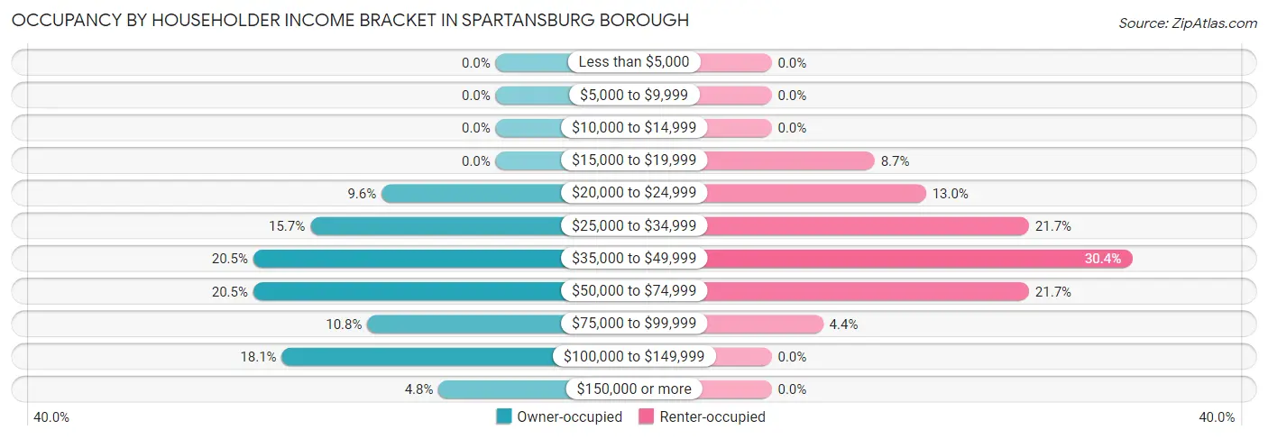 Occupancy by Householder Income Bracket in Spartansburg borough