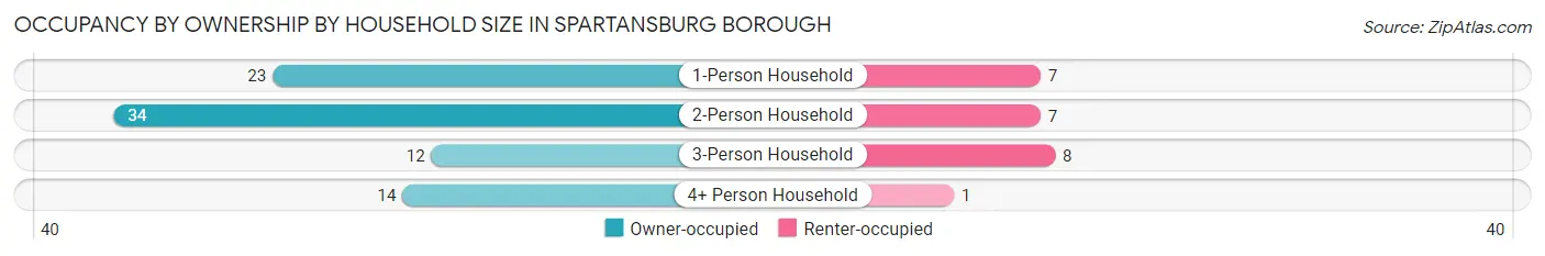 Occupancy by Ownership by Household Size in Spartansburg borough