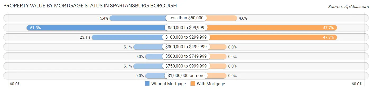 Property Value by Mortgage Status in Spartansburg borough