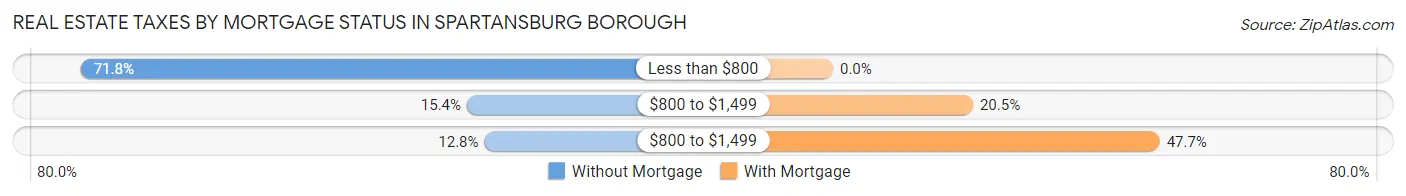 Real Estate Taxes by Mortgage Status in Spartansburg borough
