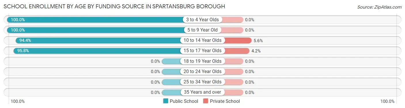 School Enrollment by Age by Funding Source in Spartansburg borough
