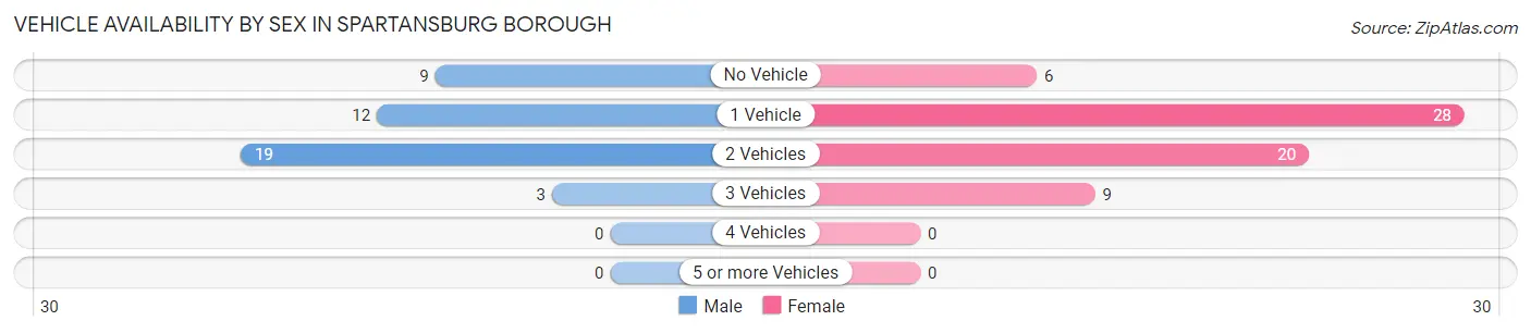 Vehicle Availability by Sex in Spartansburg borough