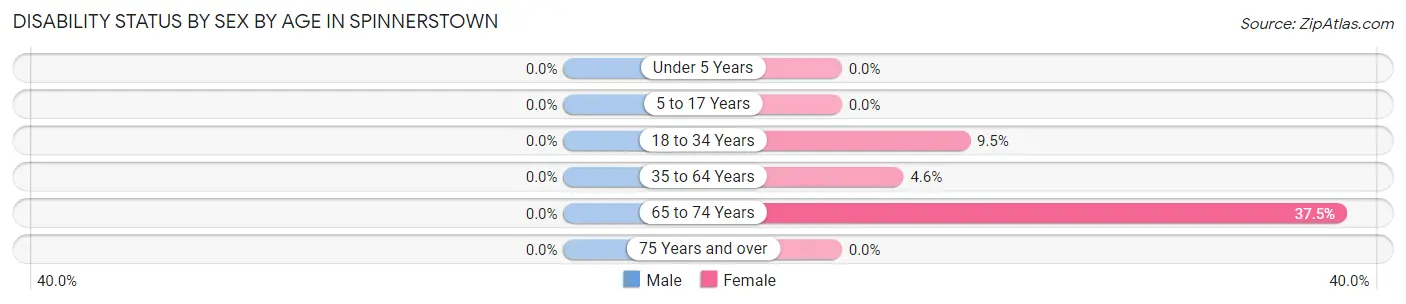 Disability Status by Sex by Age in Spinnerstown