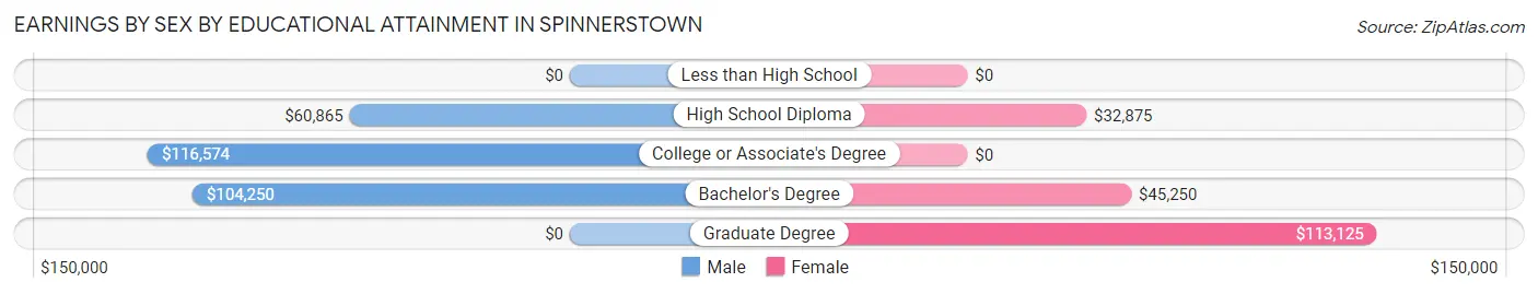 Earnings by Sex by Educational Attainment in Spinnerstown