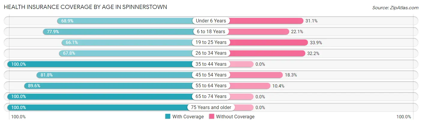Health Insurance Coverage by Age in Spinnerstown