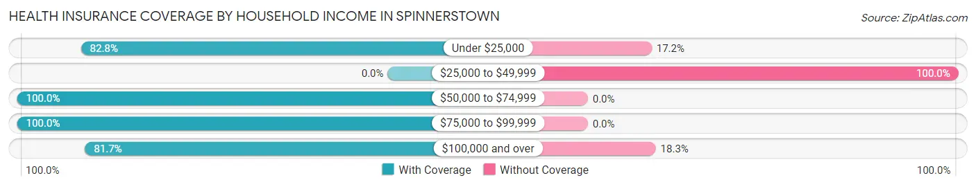 Health Insurance Coverage by Household Income in Spinnerstown