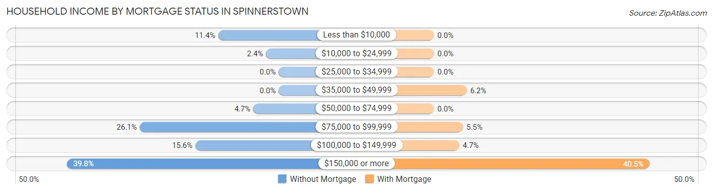 Household Income by Mortgage Status in Spinnerstown