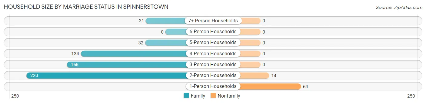 Household Size by Marriage Status in Spinnerstown