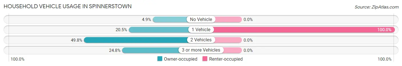 Household Vehicle Usage in Spinnerstown