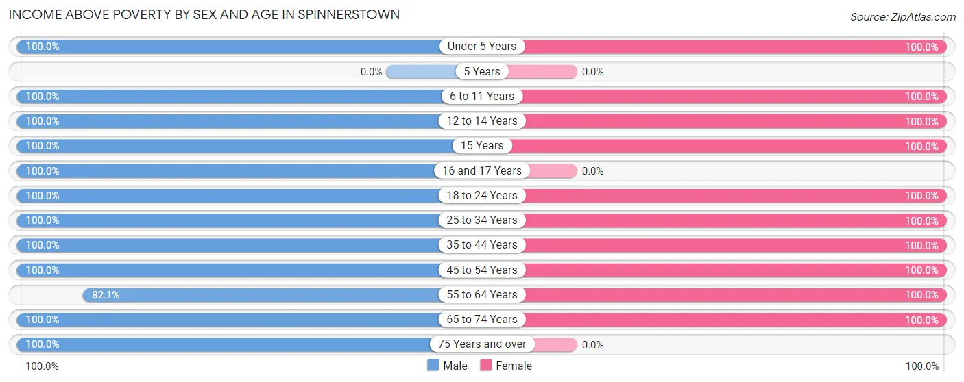Income Above Poverty by Sex and Age in Spinnerstown