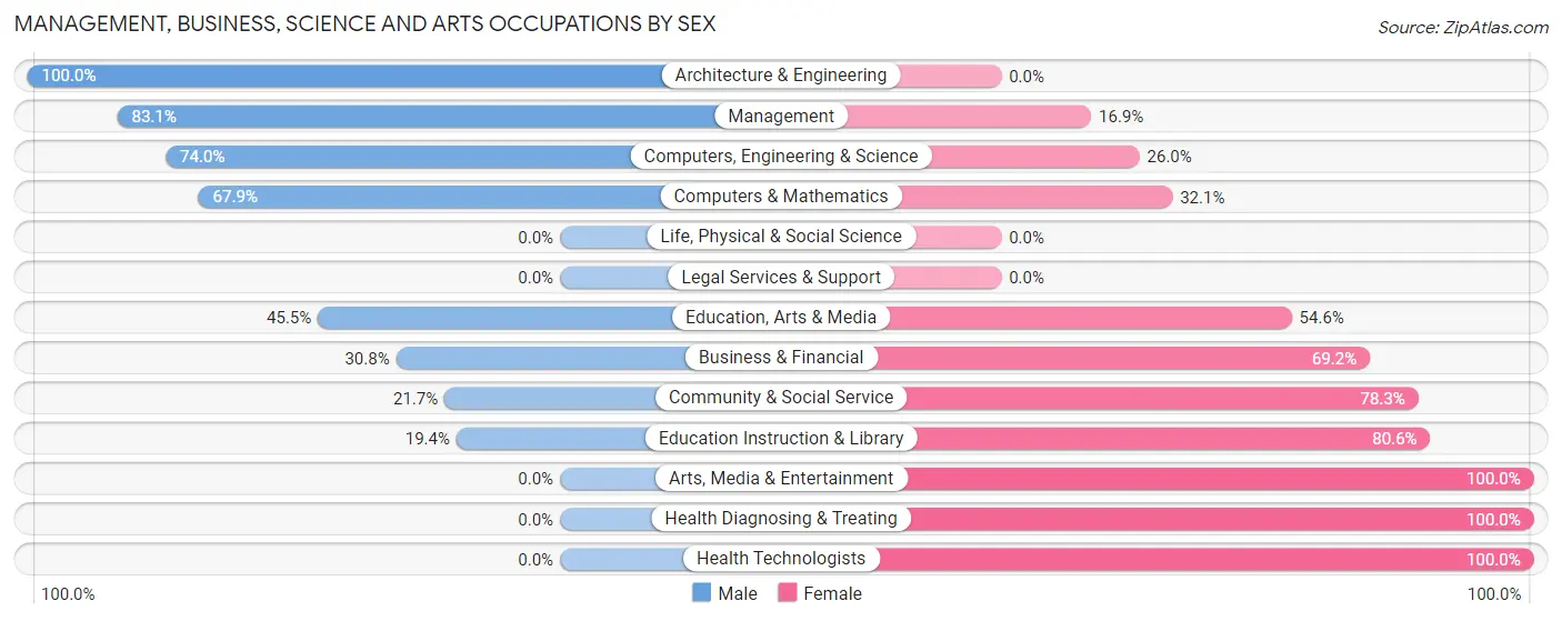 Management, Business, Science and Arts Occupations by Sex in Spinnerstown
