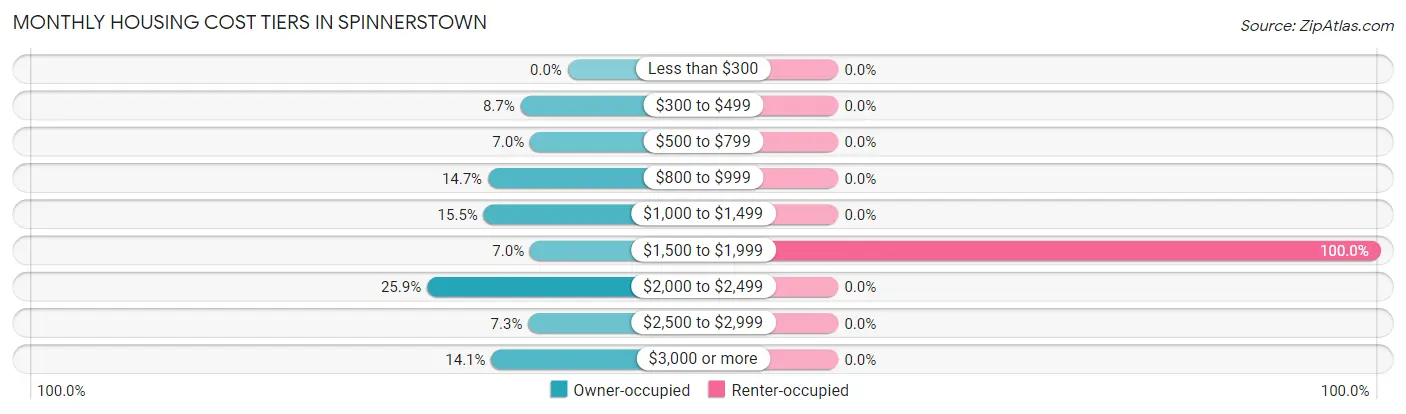 Monthly Housing Cost Tiers in Spinnerstown