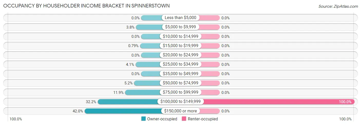 Occupancy by Householder Income Bracket in Spinnerstown