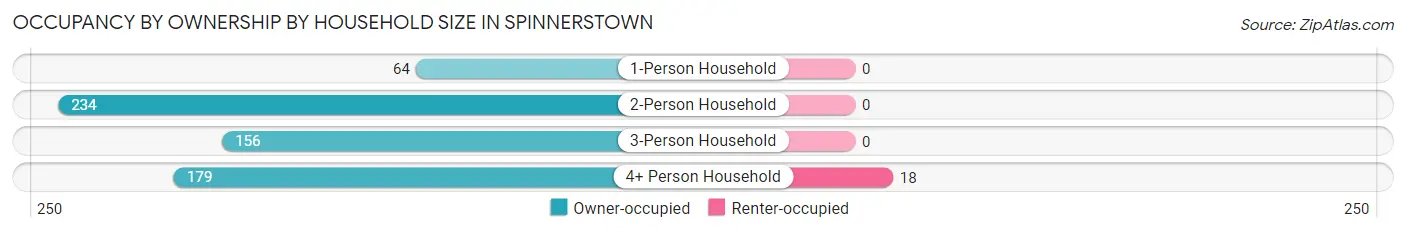 Occupancy by Ownership by Household Size in Spinnerstown