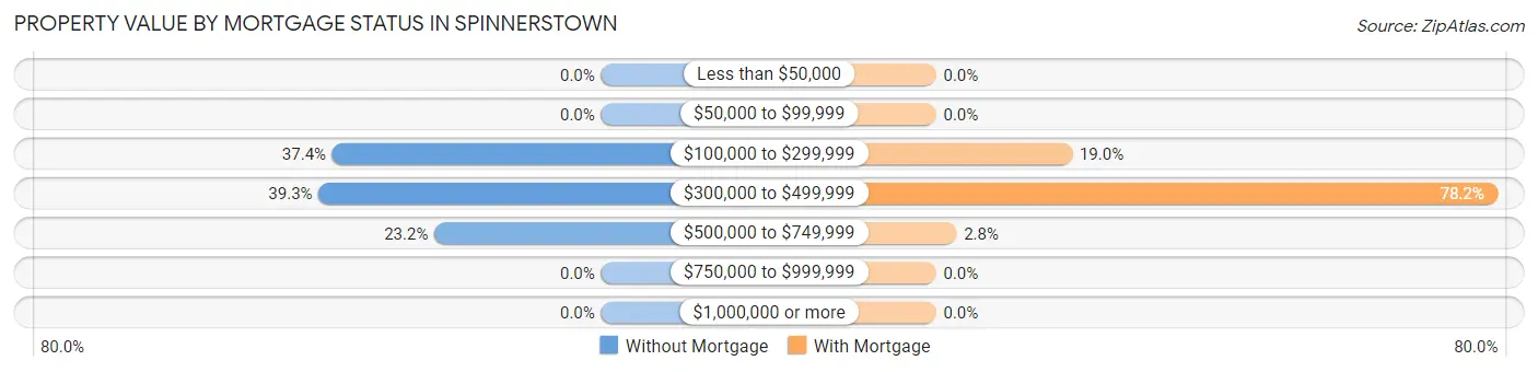 Property Value by Mortgage Status in Spinnerstown