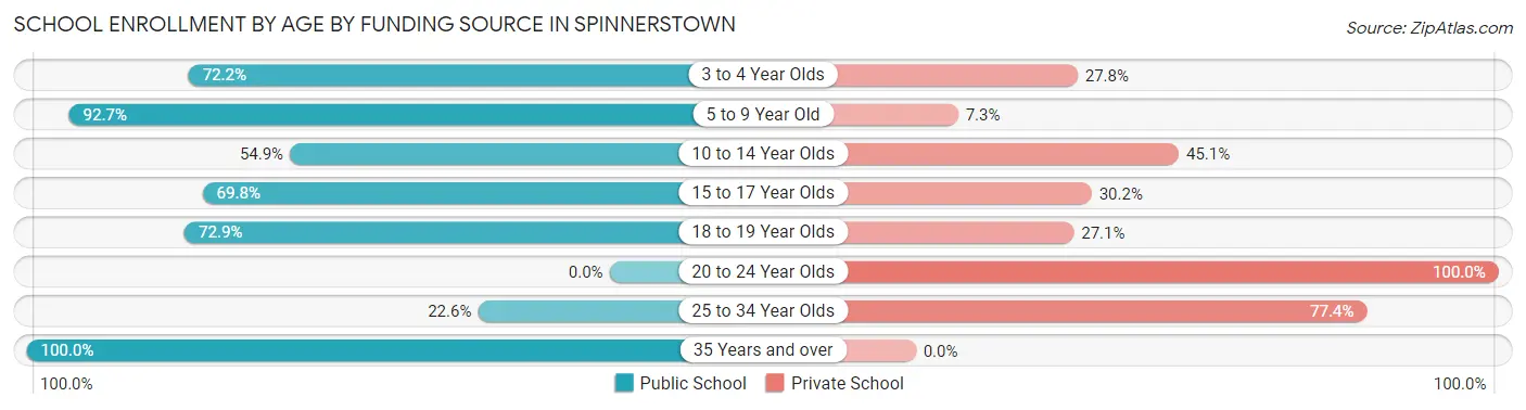 School Enrollment by Age by Funding Source in Spinnerstown