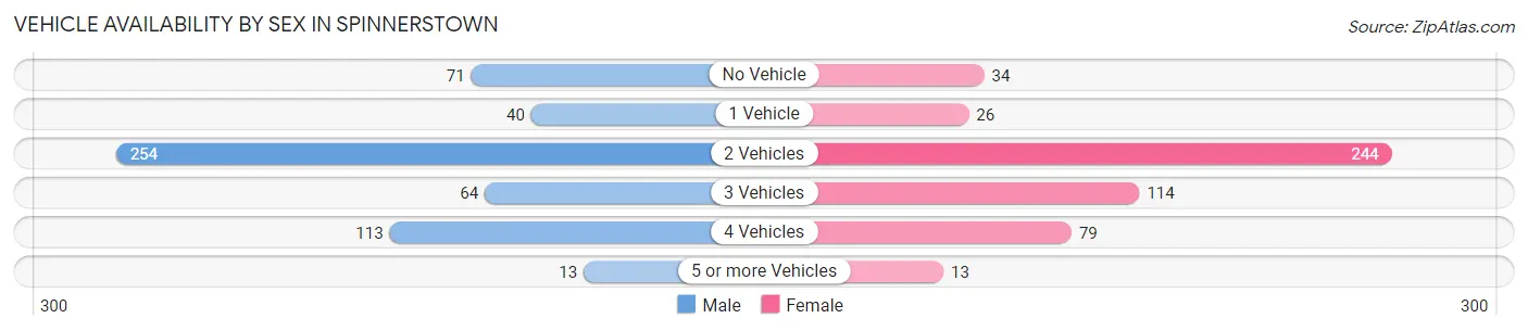 Vehicle Availability by Sex in Spinnerstown