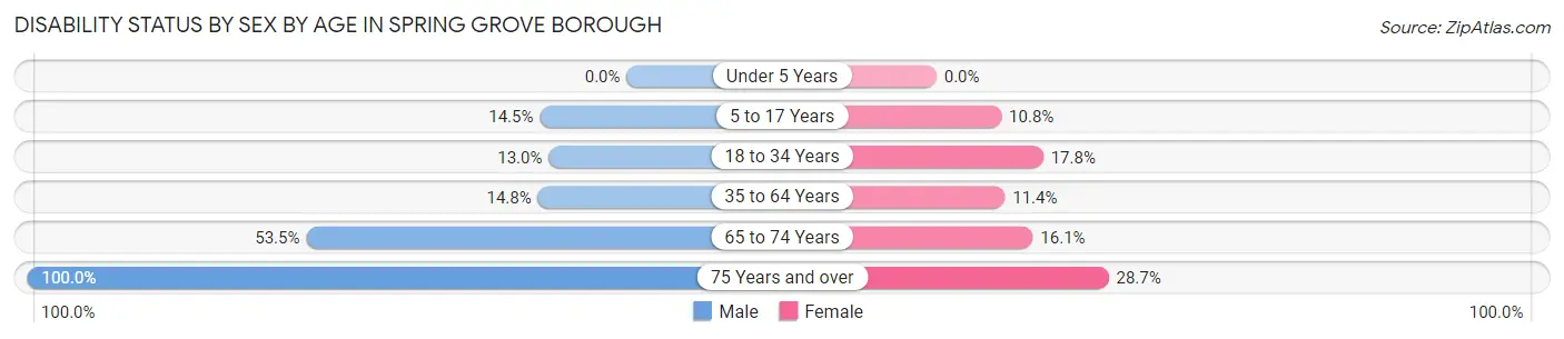 Disability Status by Sex by Age in Spring Grove borough