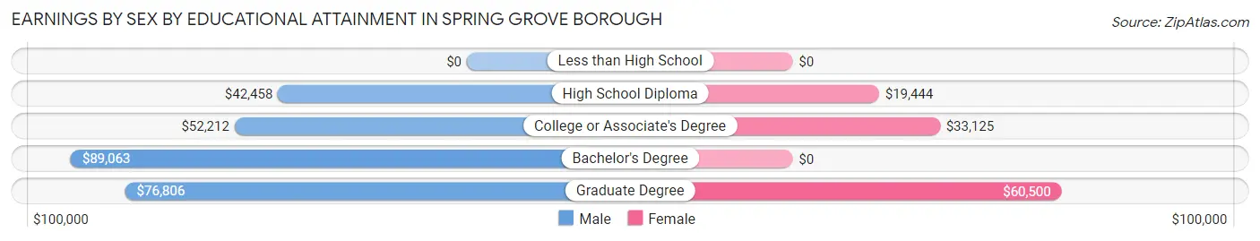 Earnings by Sex by Educational Attainment in Spring Grove borough