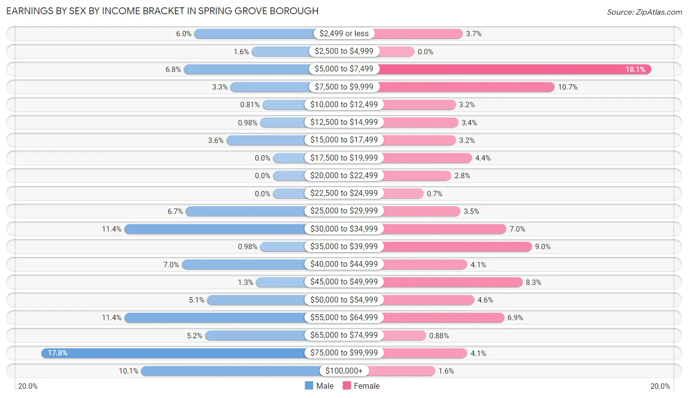 Earnings by Sex by Income Bracket in Spring Grove borough
