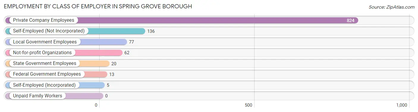 Employment by Class of Employer in Spring Grove borough