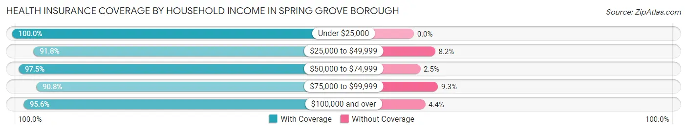 Health Insurance Coverage by Household Income in Spring Grove borough