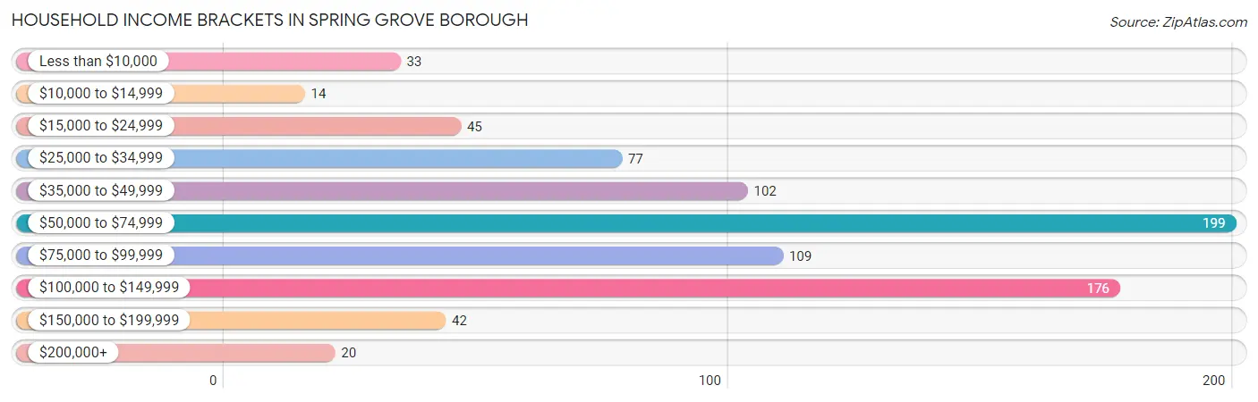 Household Income Brackets in Spring Grove borough