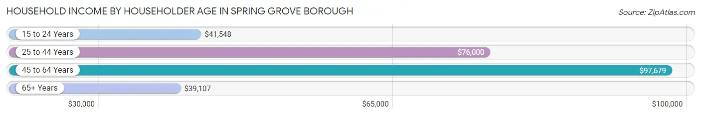 Household Income by Householder Age in Spring Grove borough