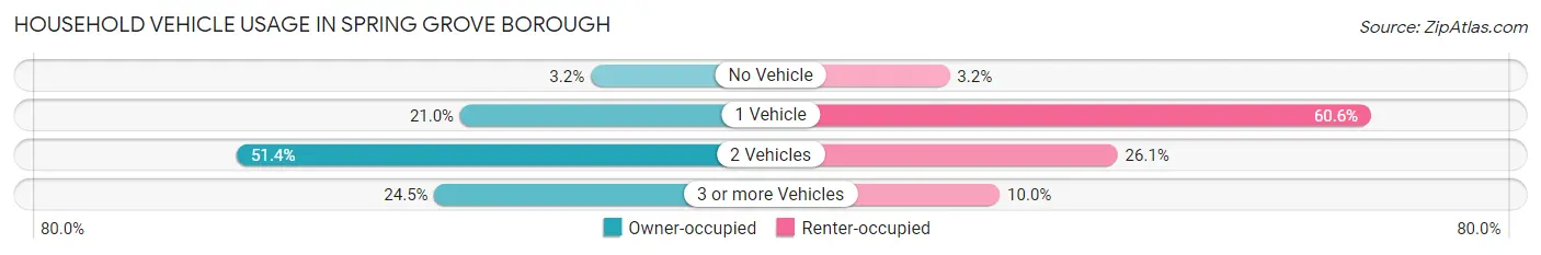 Household Vehicle Usage in Spring Grove borough