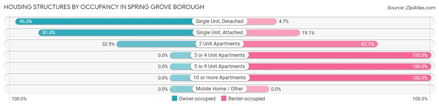 Housing Structures by Occupancy in Spring Grove borough