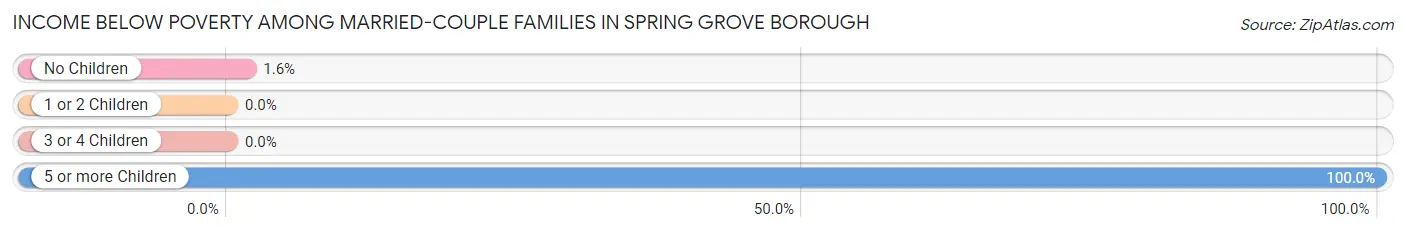 Income Below Poverty Among Married-Couple Families in Spring Grove borough