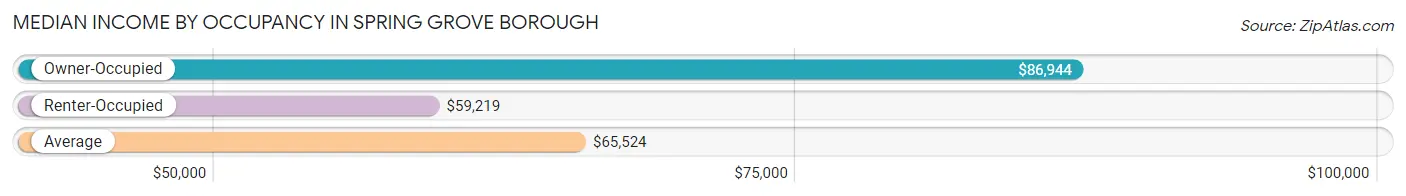 Median Income by Occupancy in Spring Grove borough