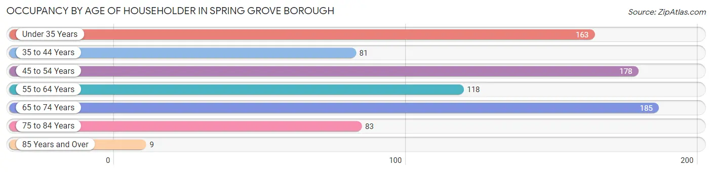 Occupancy by Age of Householder in Spring Grove borough