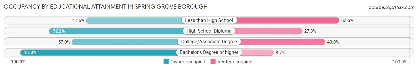 Occupancy by Educational Attainment in Spring Grove borough