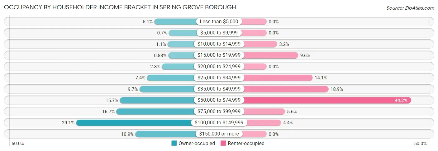 Occupancy by Householder Income Bracket in Spring Grove borough