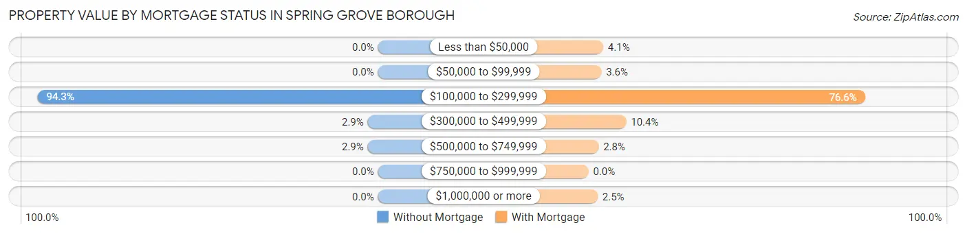 Property Value by Mortgage Status in Spring Grove borough