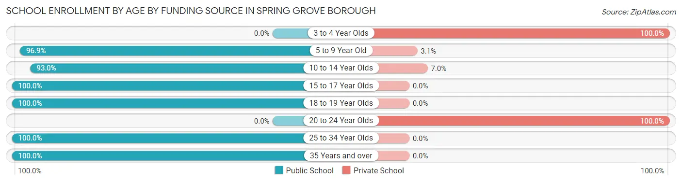 School Enrollment by Age by Funding Source in Spring Grove borough