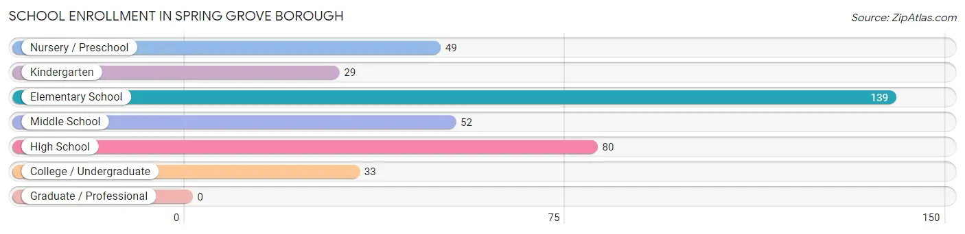 School Enrollment in Spring Grove borough