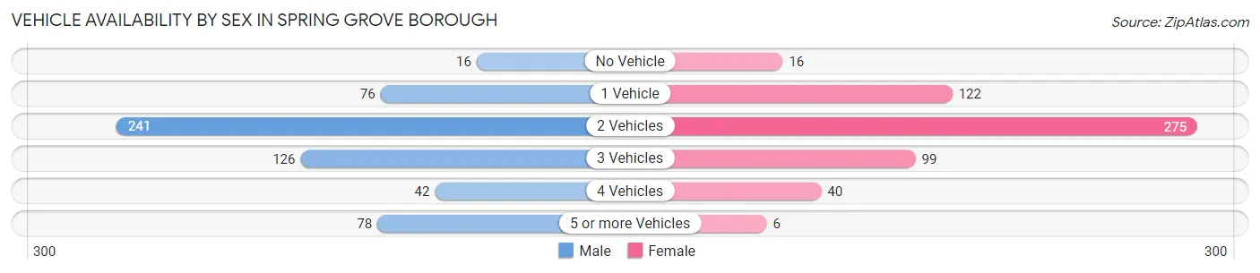 Vehicle Availability by Sex in Spring Grove borough