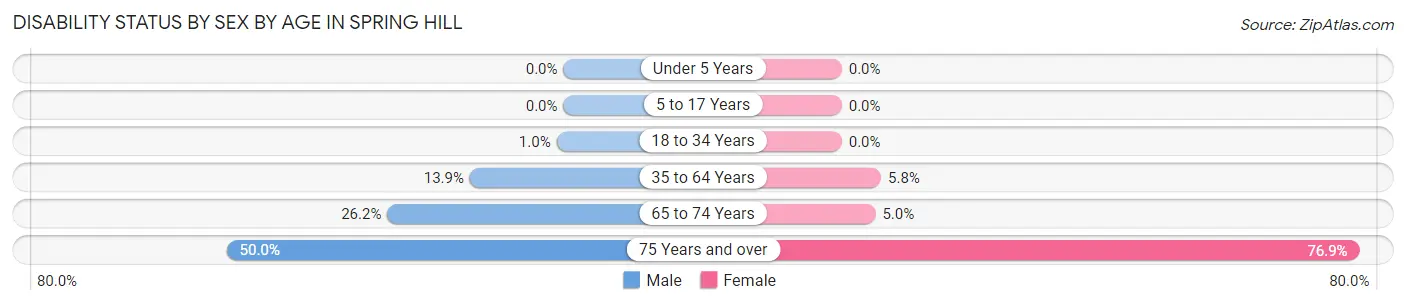 Disability Status by Sex by Age in Spring Hill
