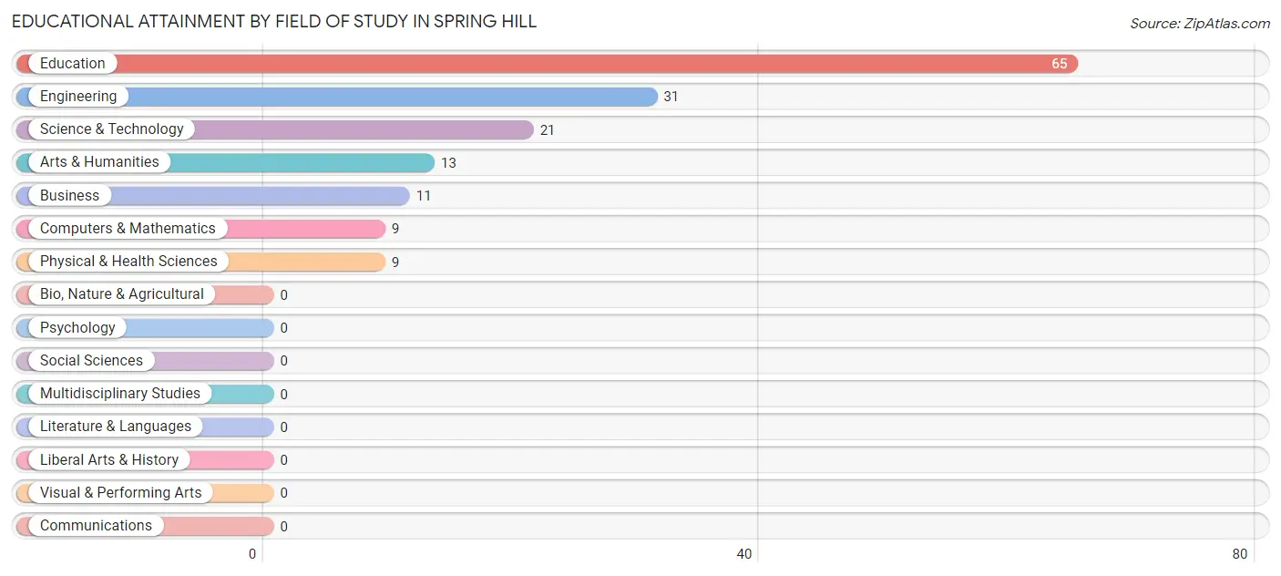 Educational Attainment by Field of Study in Spring Hill