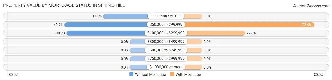 Property Value by Mortgage Status in Spring Hill