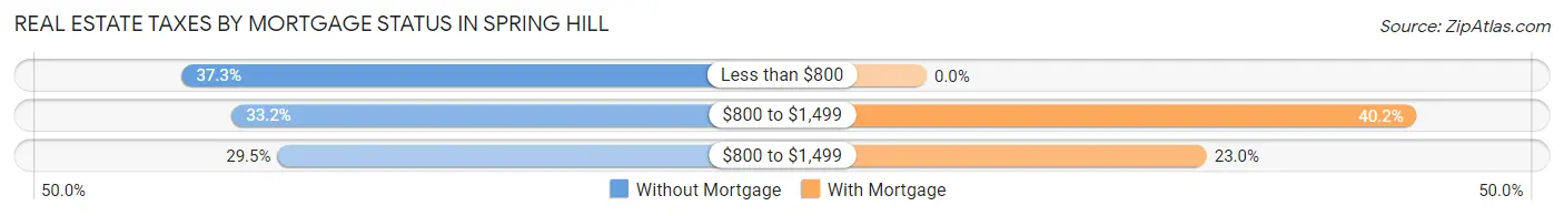 Real Estate Taxes by Mortgage Status in Spring Hill