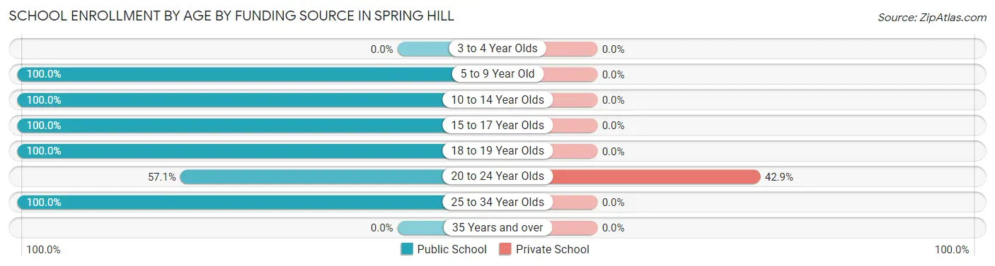 School Enrollment by Age by Funding Source in Spring Hill