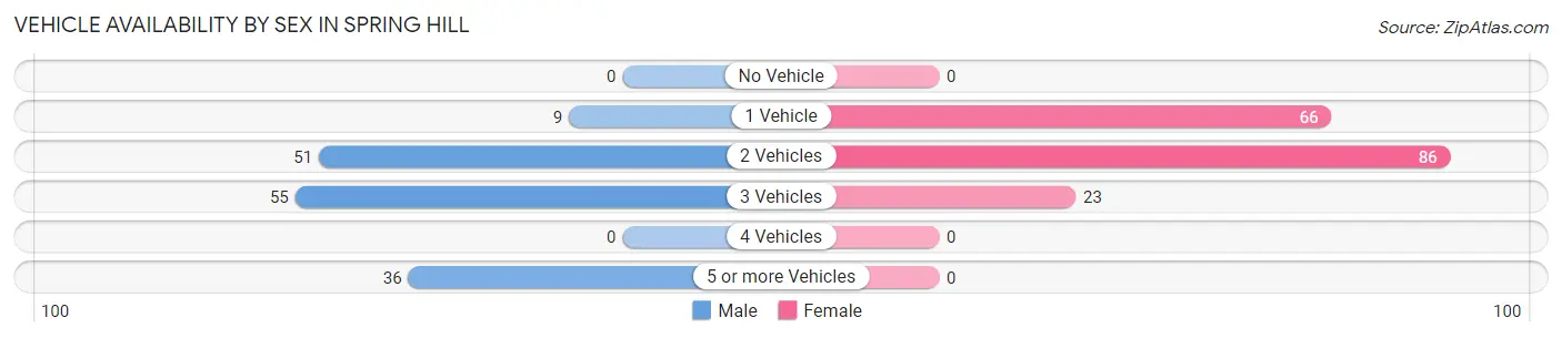 Vehicle Availability by Sex in Spring Hill