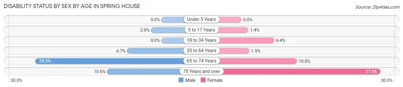 Disability Status by Sex by Age in Spring House
