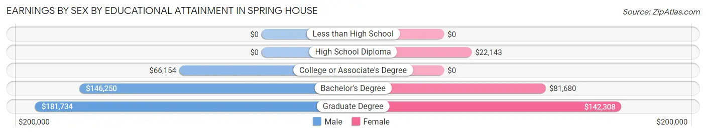 Earnings by Sex by Educational Attainment in Spring House