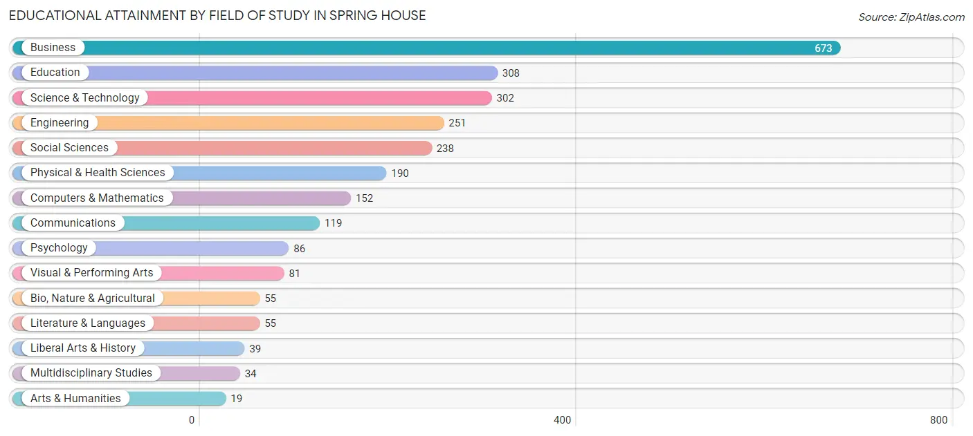 Educational Attainment by Field of Study in Spring House