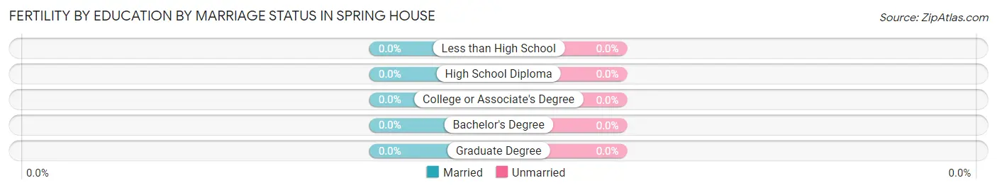 Female Fertility by Education by Marriage Status in Spring House